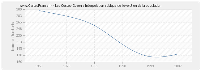 Les Costes-Gozon : Interpolation cubique de l'évolution de la population